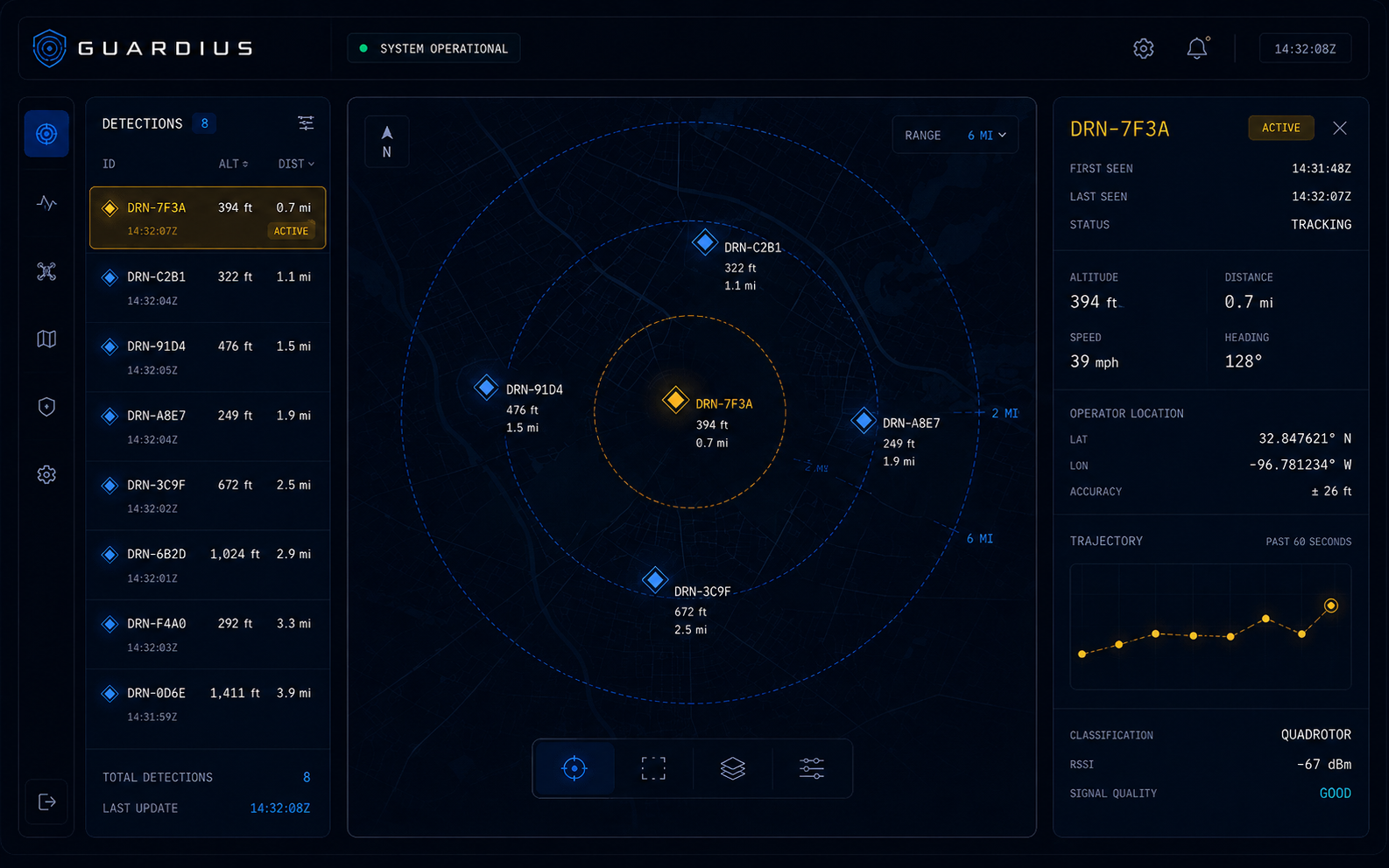 The Guardius dashboard: a dark map with live drone detections, a detections list, and telemetry panels, with an amber active-alert highlight.